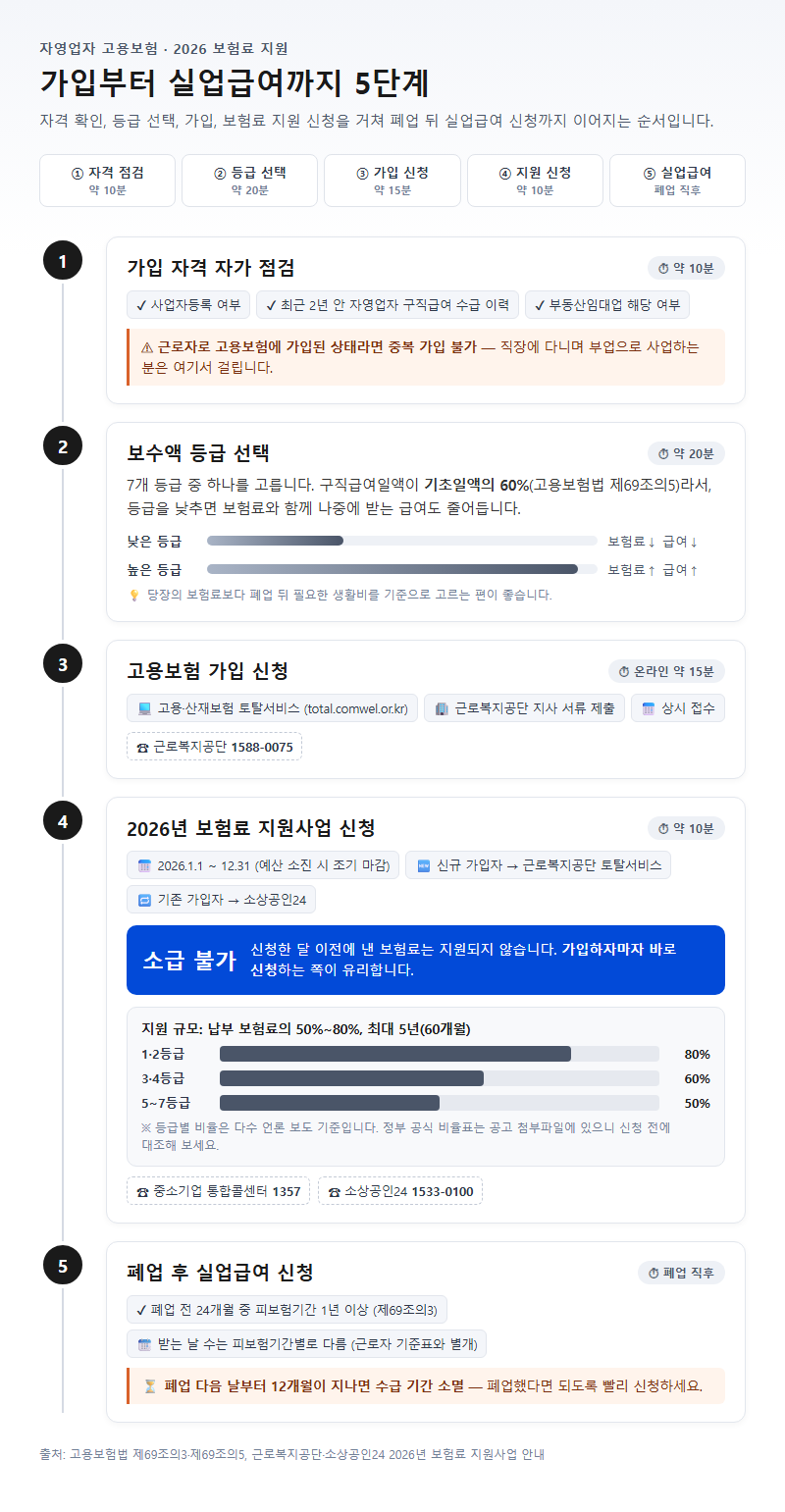 단계별 진행 순서