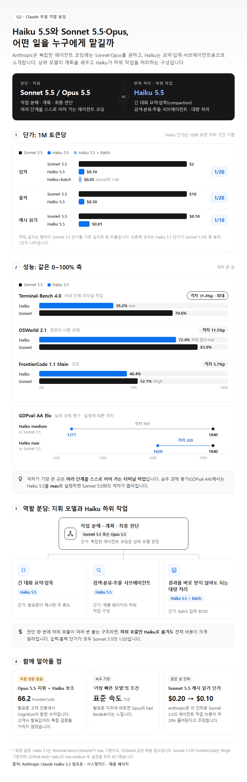 Q2. Haiku 5.5와 Sonnet 5.5·Opus 차이, 어떤 작업을 나눠 맡기나요?