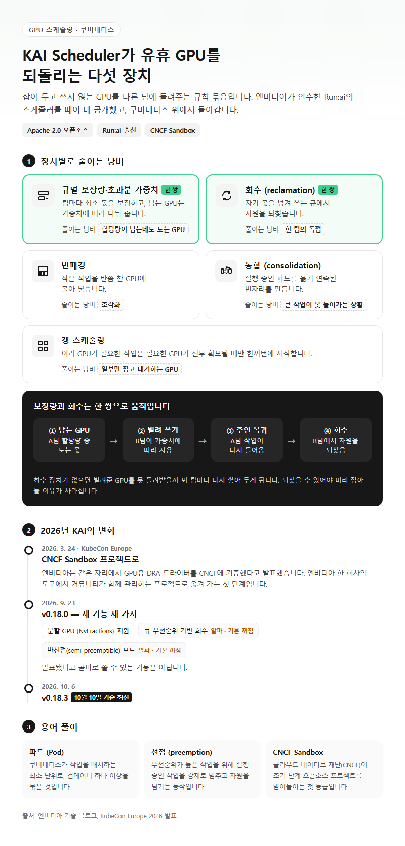 2. KAI Scheduler가 유휴 GPU를 되돌리는 다섯 장치