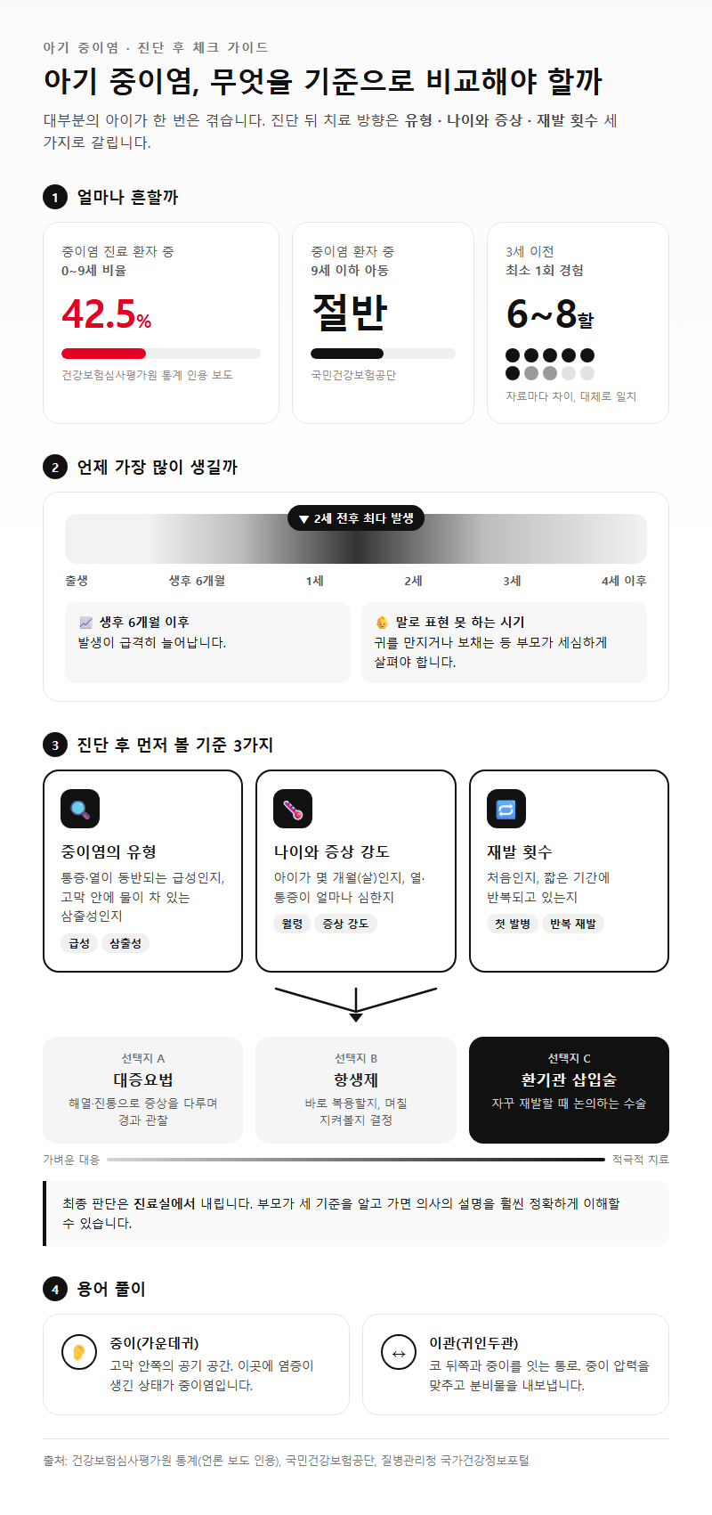 아기중이염, 무엇을 기준으로 비교해야 할까