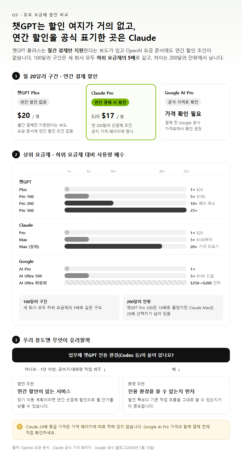 Q5. 챗GPT 유료 비교, Claude·Google과 견주면 할인 받을 방법은 있나요?
