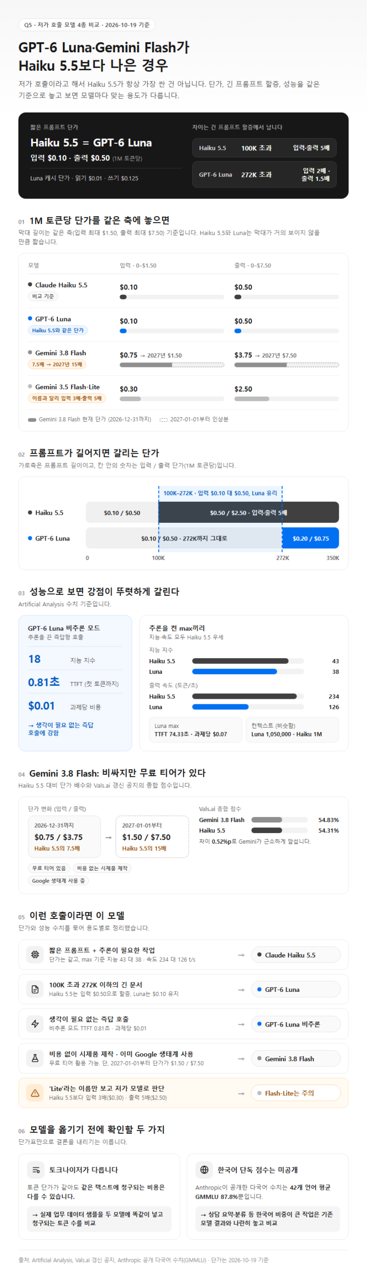 Q5. GPT-6 Luna·Gemini Flash가 Haiku 5.5보다 나은 경우는 언제인가요?