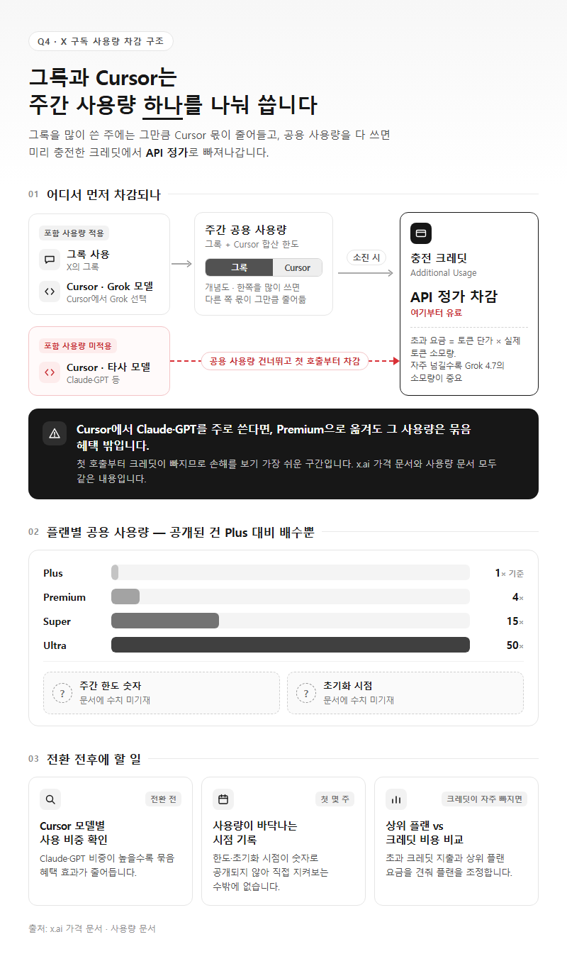 Q4. 그록과 Cursor 사용량은 어떻게 차감되고, 한도를 넘기면 어떻게 되나요?