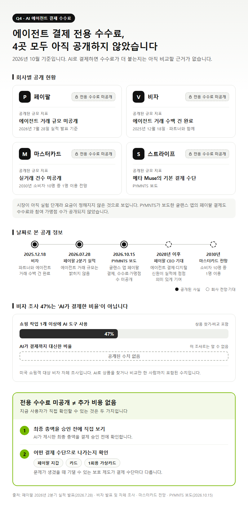 Q4. AI 에이전트 결제에 붙는 페이팔 수수료는 따로 있나요?