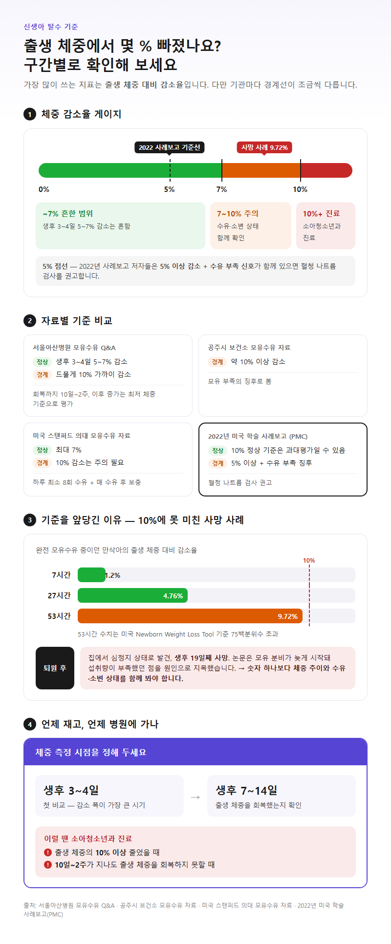 1. 신생아 탈수 기준, 체중이 몇 % 빠지면 주의해야 하나