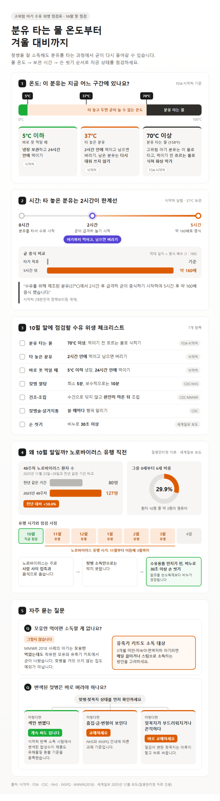 5. 분유 타는 물 온도부터 겨울 대비까지, 고위험 아기 점검표와 자주 묻는 질문