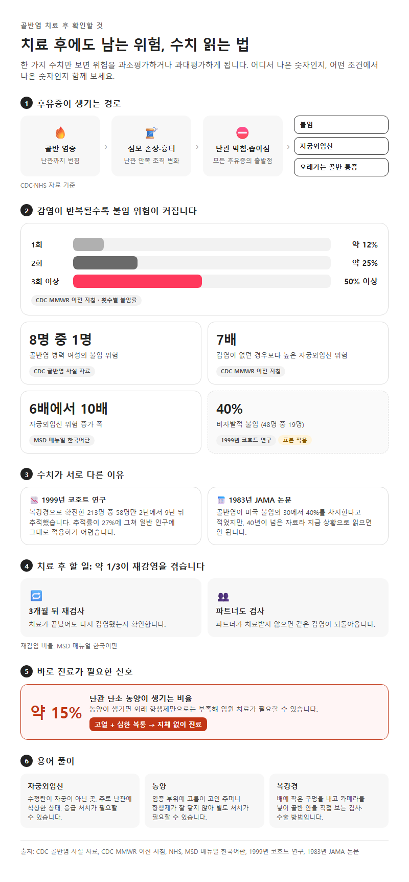 4. 치료 후에도 남는 위험, 불임·자궁외임신 수치 읽는 법