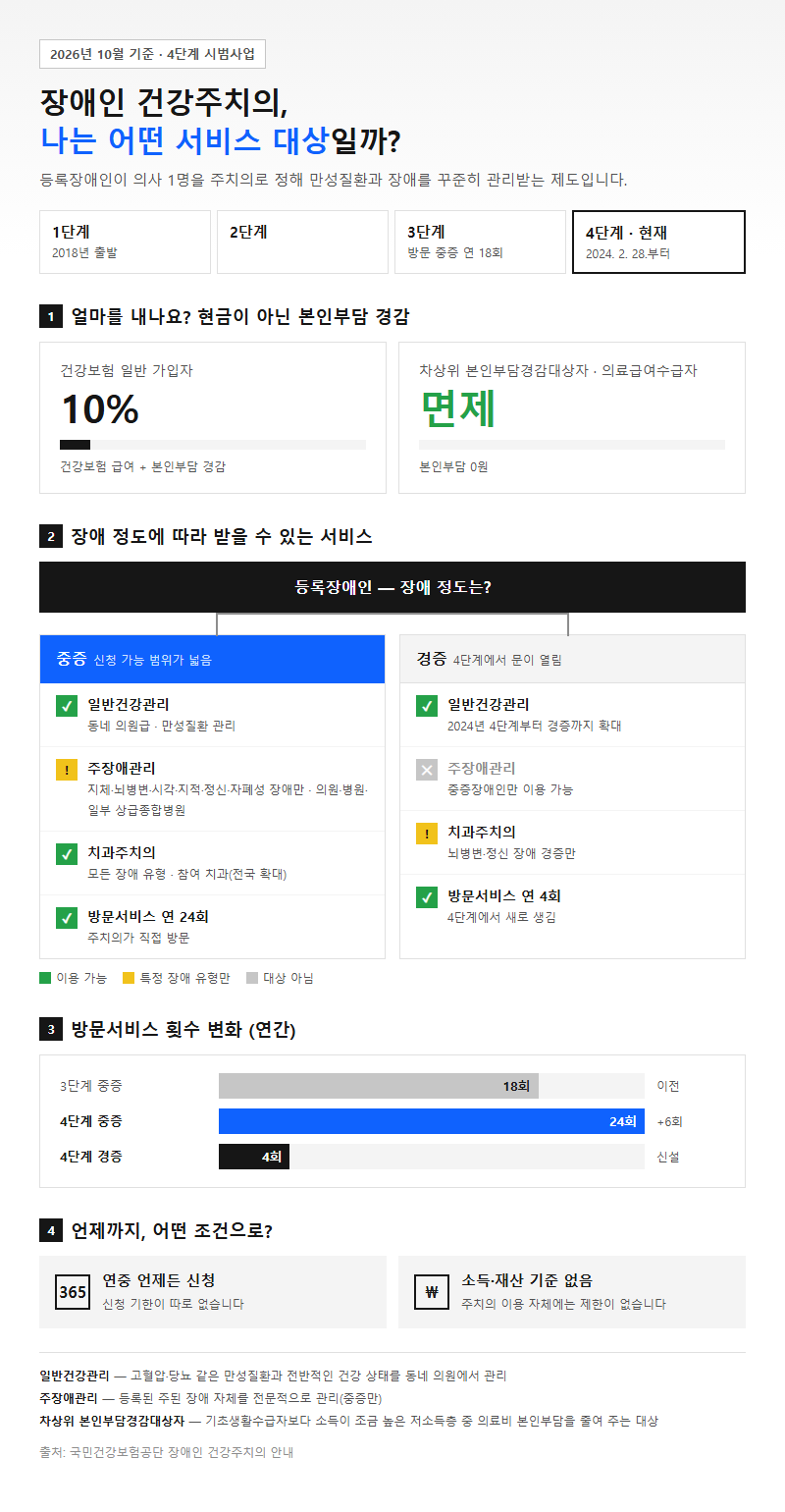 장애인건강주치의시범사업 시작 전 확인할 것