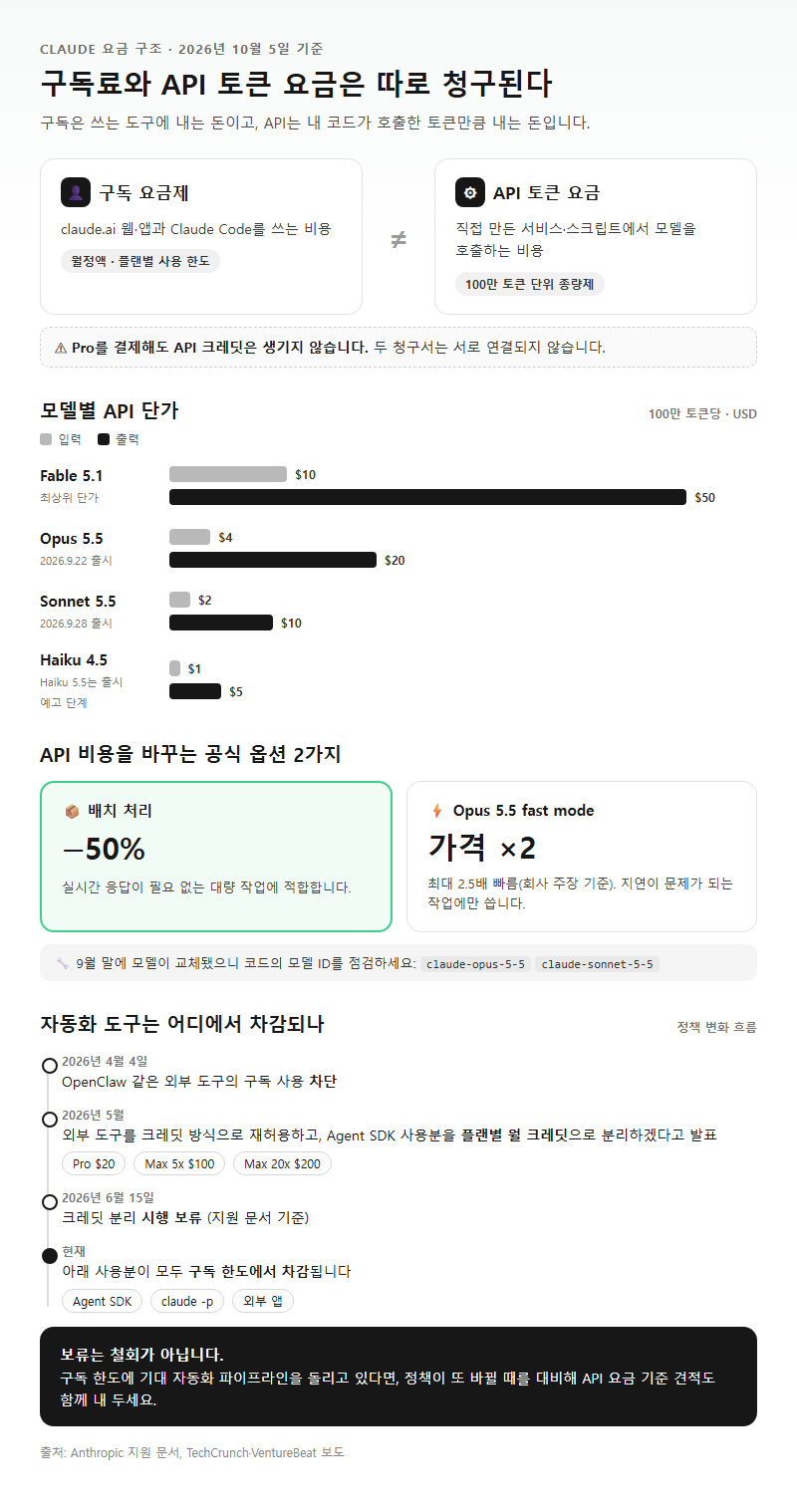 4. 클로드 요금제 토큰 요금, 구독과 API는 따로 낸다