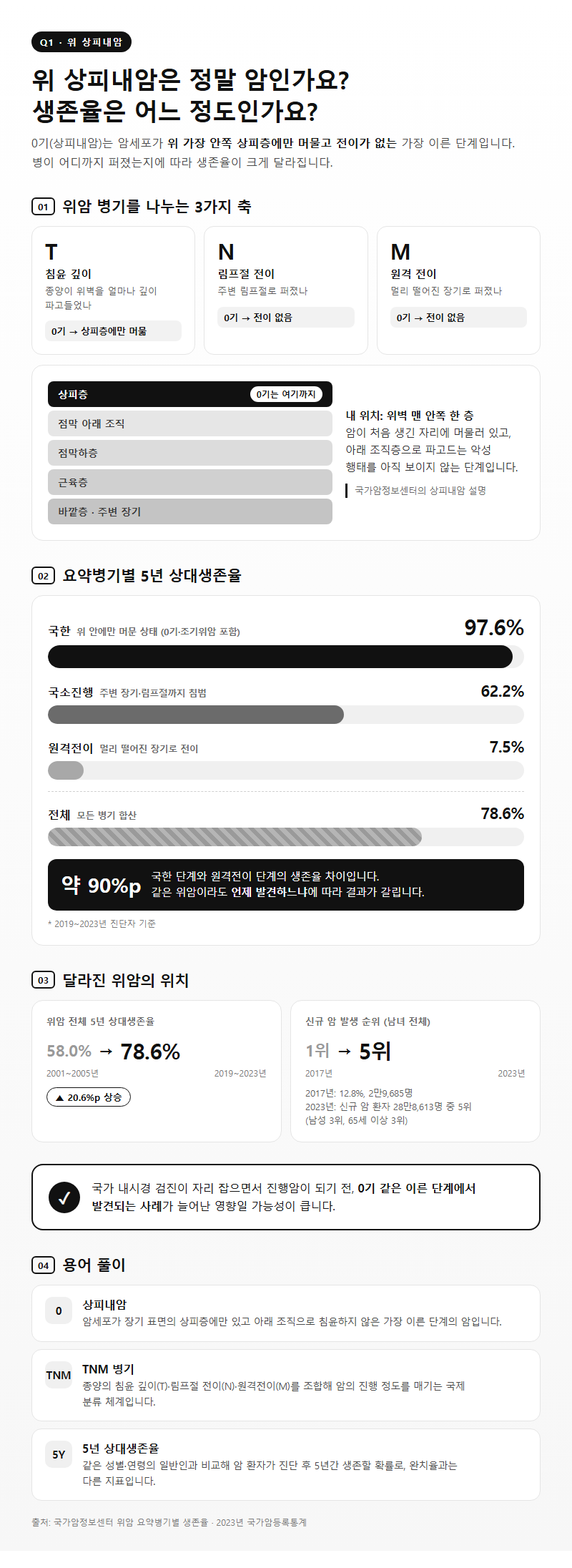 Q1. 위 상피내암은 정말 암인가요? 생존율은 어느 정도인가요?