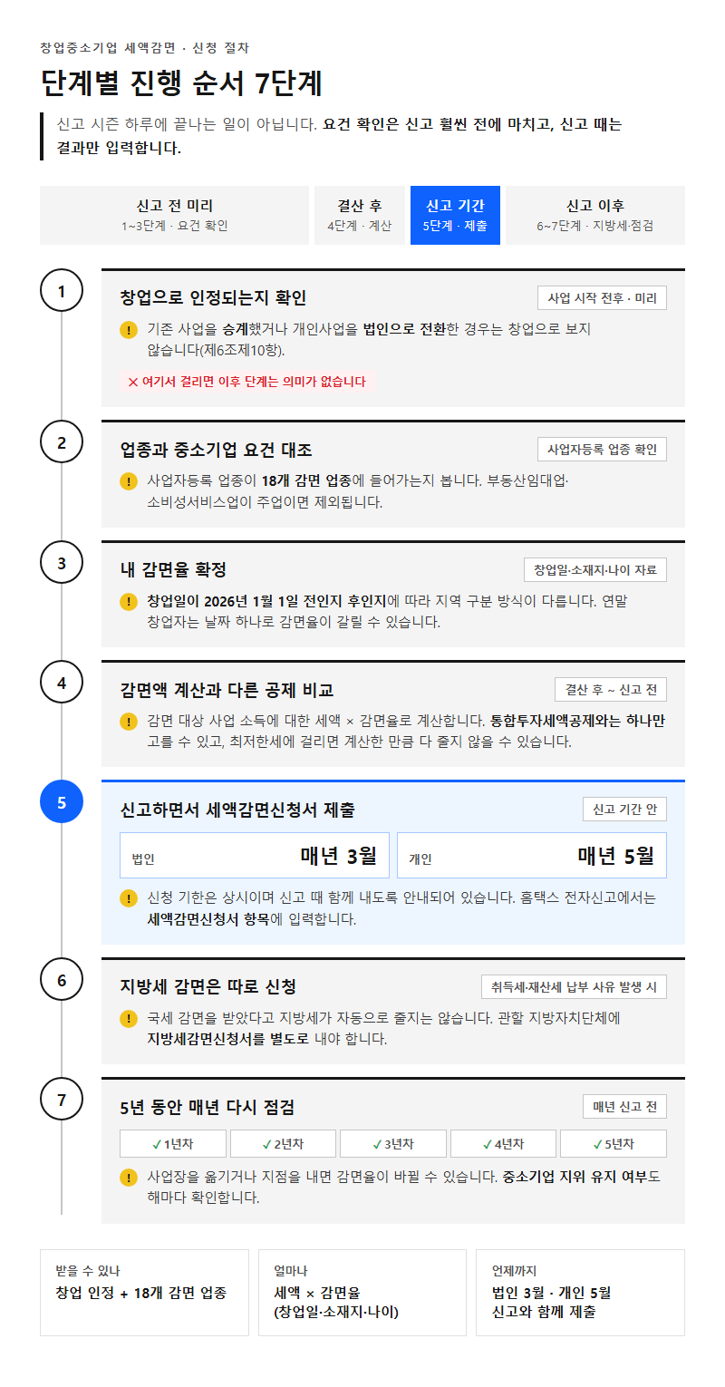 단계별 진행 순서