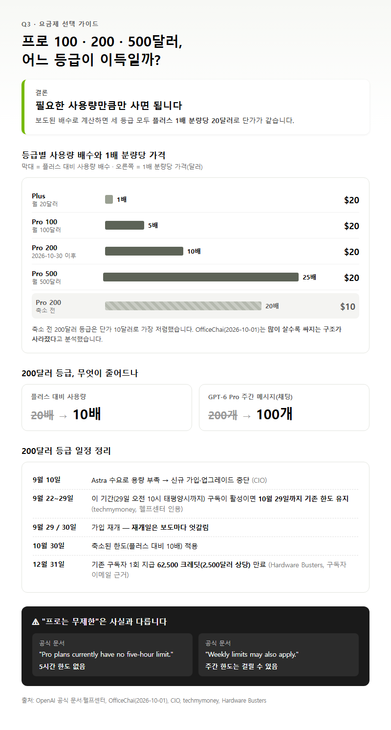 Q3. 프로 요금제 100·200·500달러 중 어느 등급이 이득인가요?