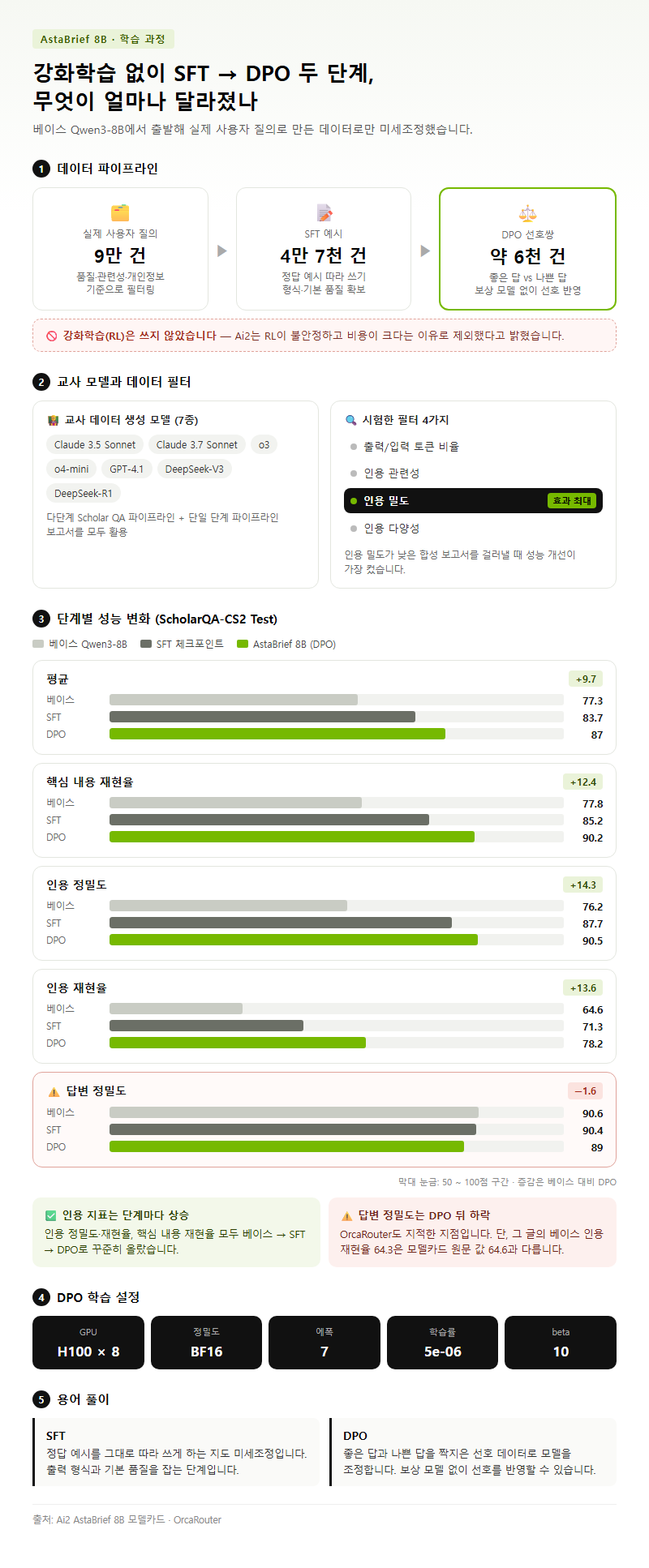 Q4. SFT와 DPO는 어떻게 했고, 단계마다 무엇이 달라졌나요?