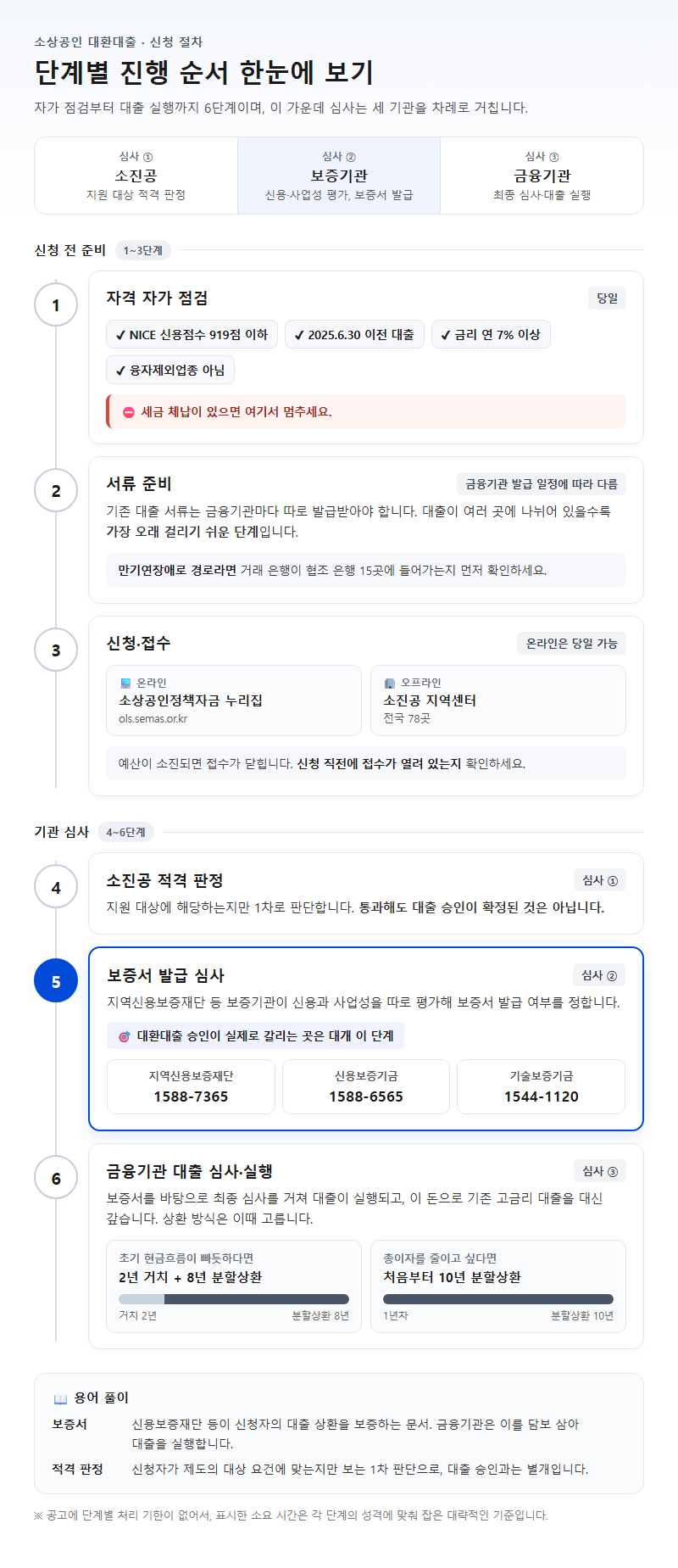 단계별 진행 순서
