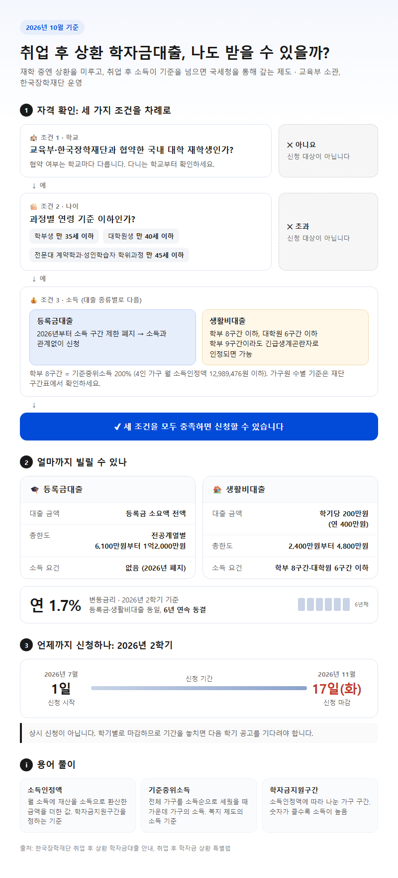 취업후상환학자금대출 시작 전 확인할 것