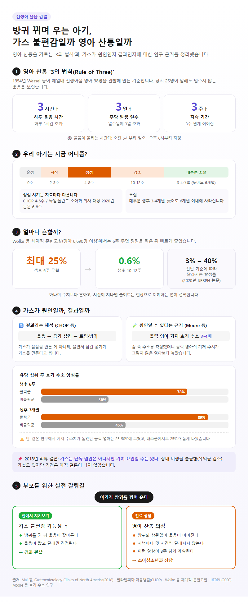 2. 신생아 방귀 울음, 가스 때문일까 영아 산통일까