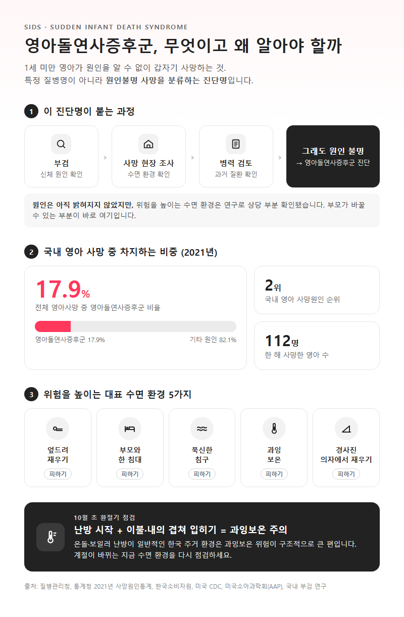 영아돌연사증후군 개요