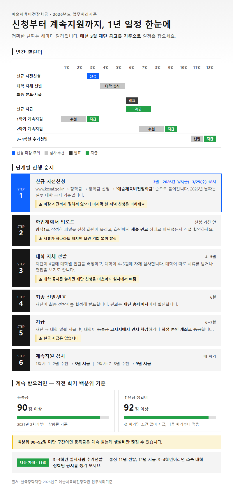 단계별 진행 순서
