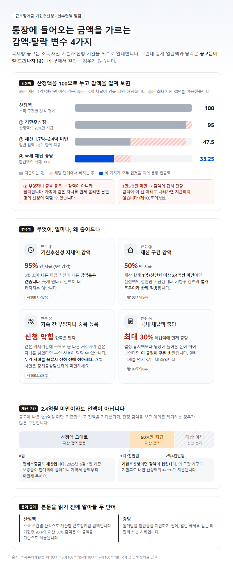 4. 기한후신청 실수령액을 가르는 감액·탈락 변수 4가지