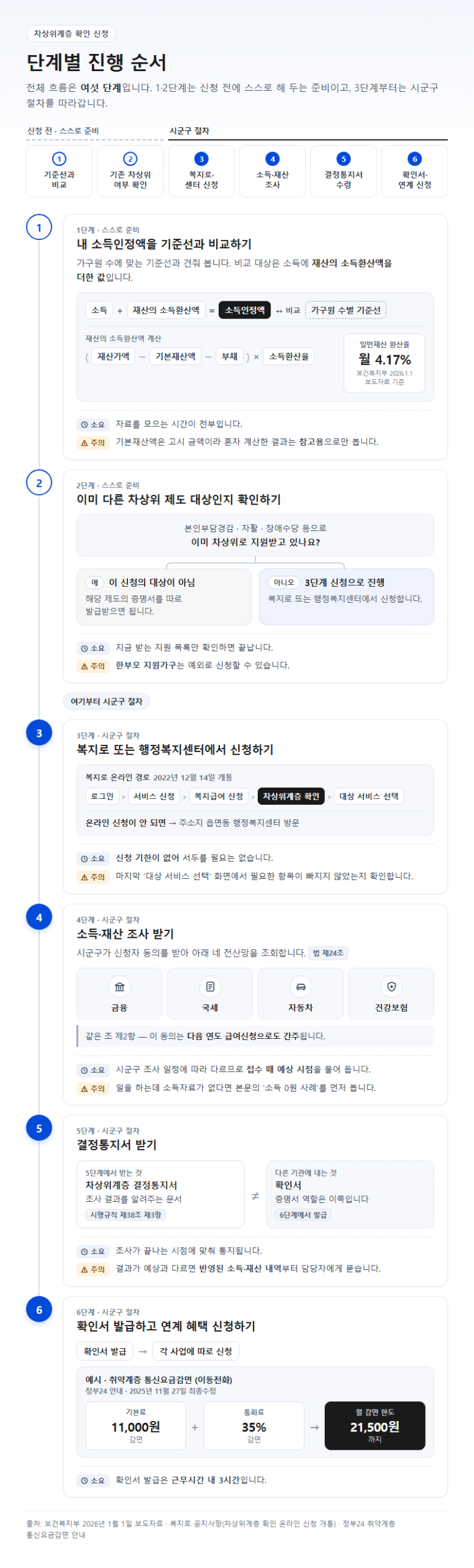 단계별 진행 순서
