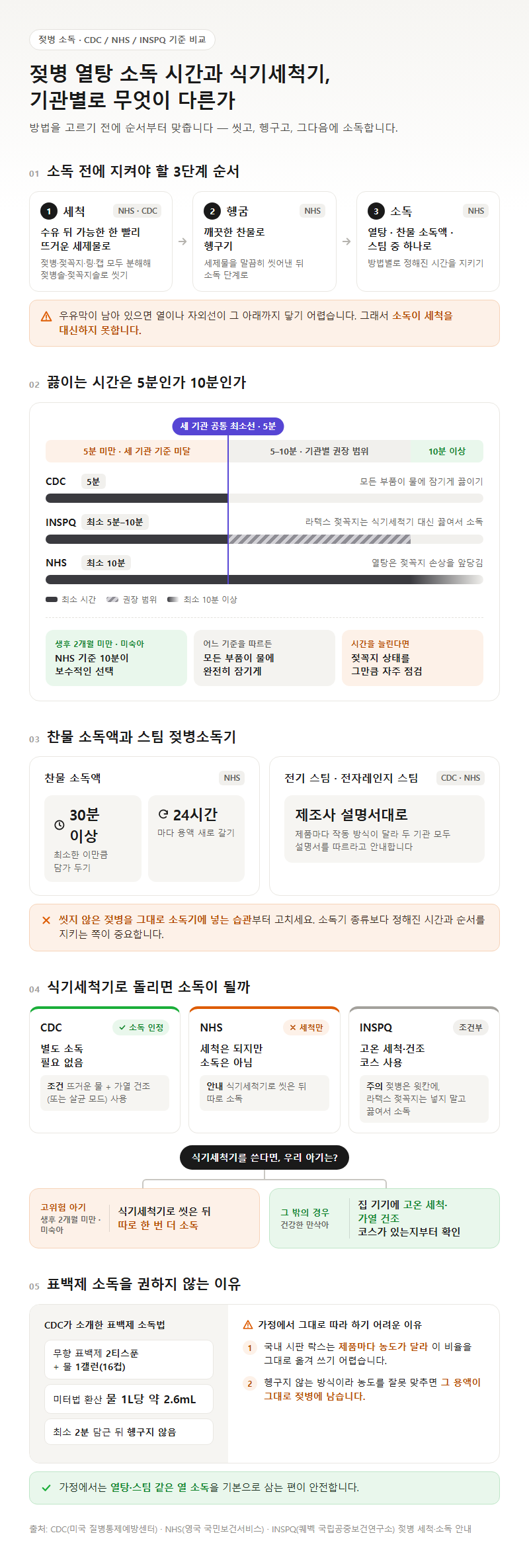 2. 젖병 열탕 소독 시간과 식기세척기, 기관별로 무엇이 다른가