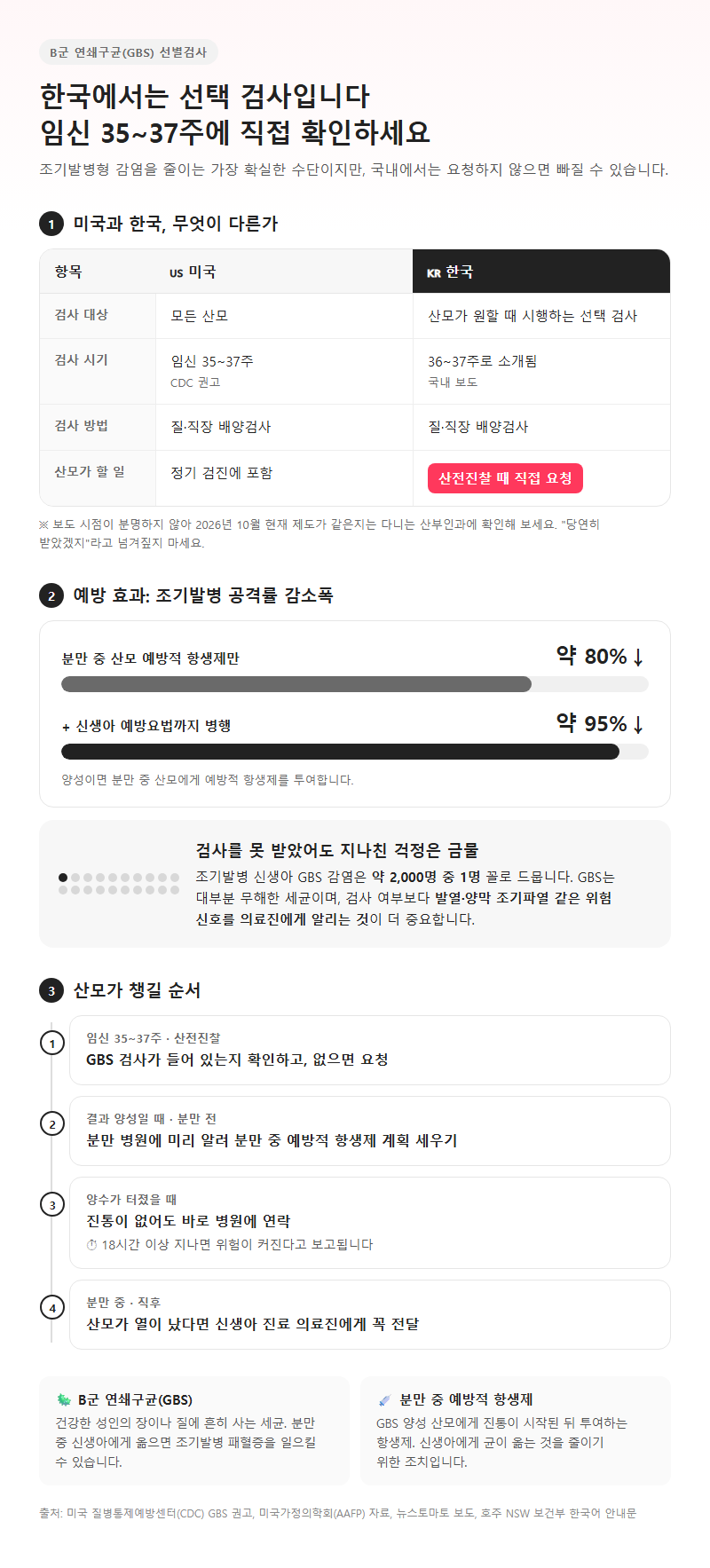 4. 한국은 GBS 검사가 선택 검사, 임신 35~37주에 산모가 챙길 것