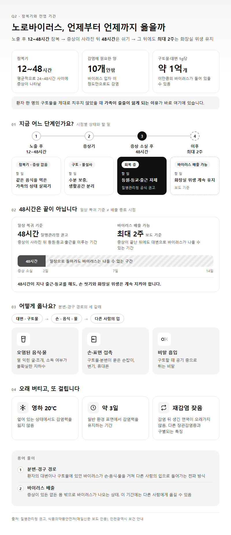 Q2. 노로바이러스 잠복기와 전염 기간은 얼마나 되나요?
