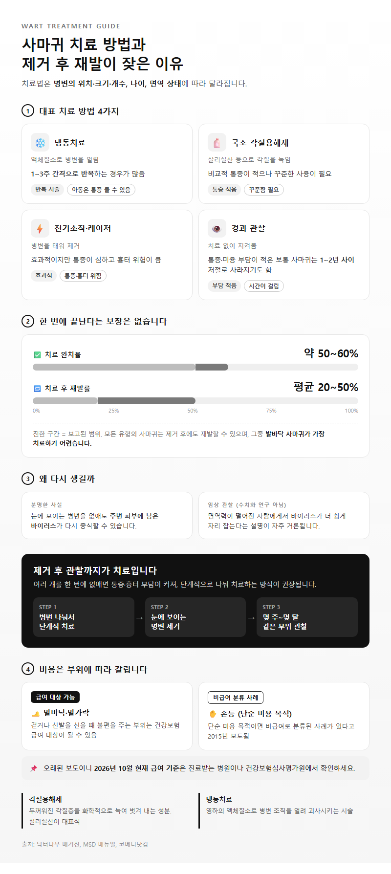 4. 사마귀 치료 방법과 제거 후 재발이 잦은 이유