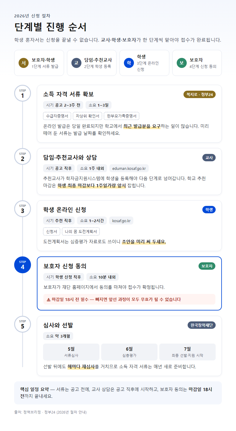 단계별 진행 순서