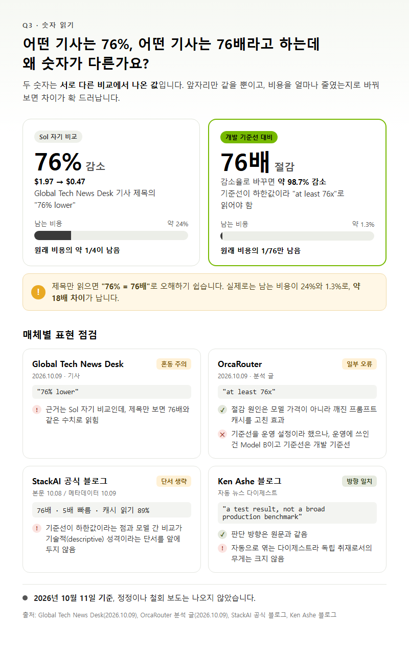 Q3. 어떤 기사는 76%, 어떤 기사는 76배라고 하는데 왜 숫자가 다른가요?