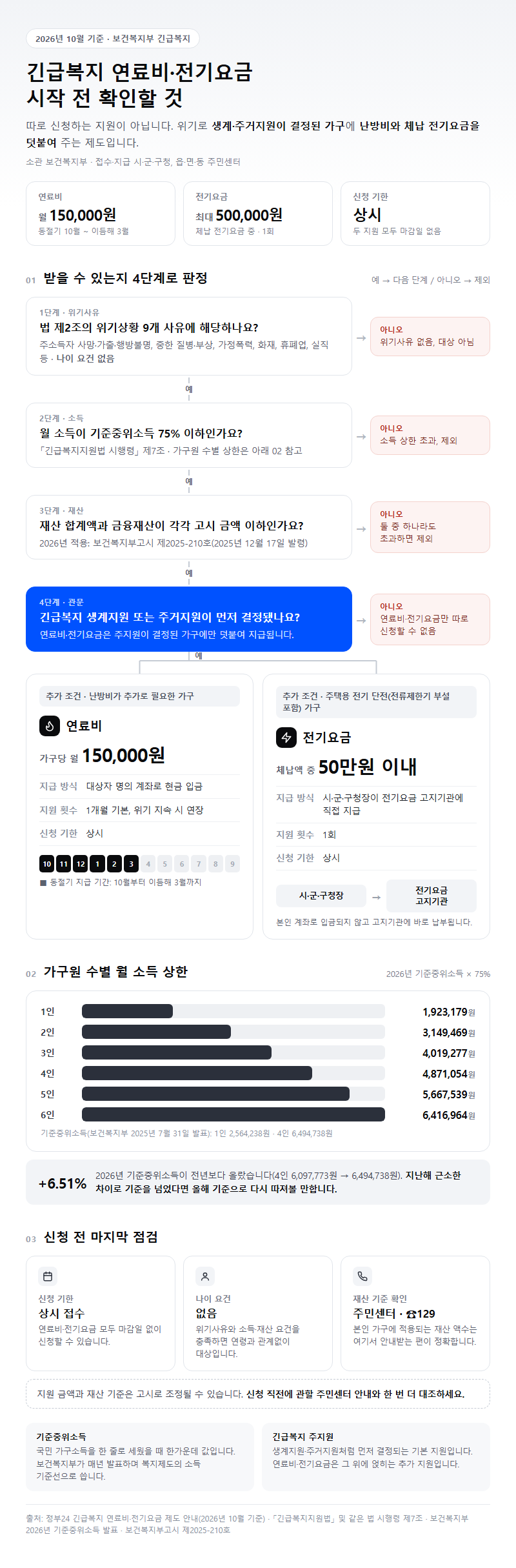 긴급복지 연료비·전기요금 시작 전 확인할 것