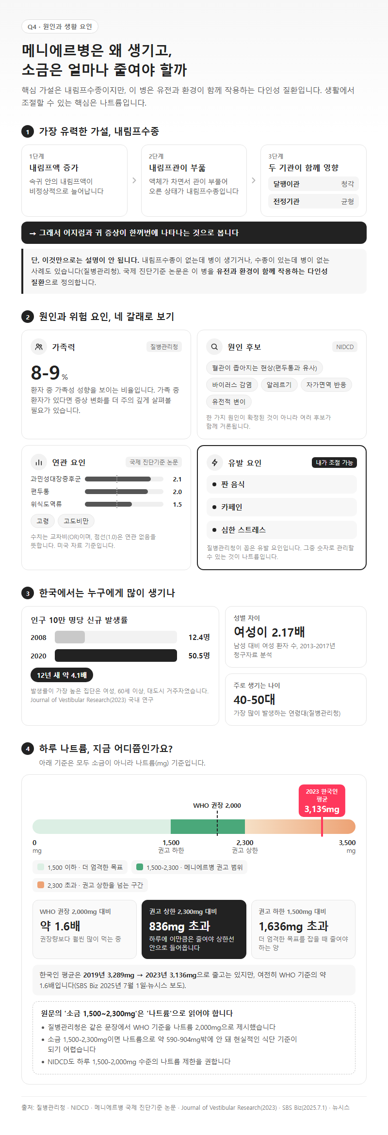 Q4. 메니에르병 원인은 무엇이고, 짠 음식·날씨와도 관련이 있나요?