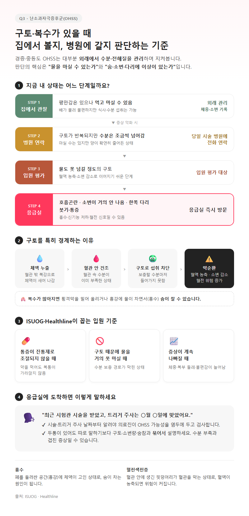 Q3. 난소과자극증후군 구토·복수가 있으면 입원해야 하나요, 응급실 기준은요?