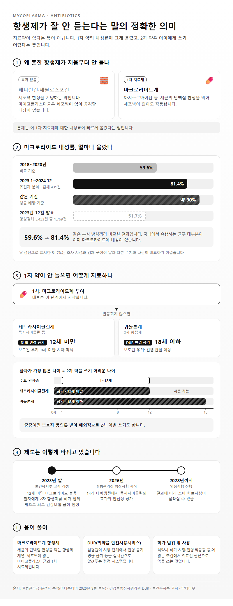 3. 항생제가 잘 안 듣는다는 말의 정확한 의미