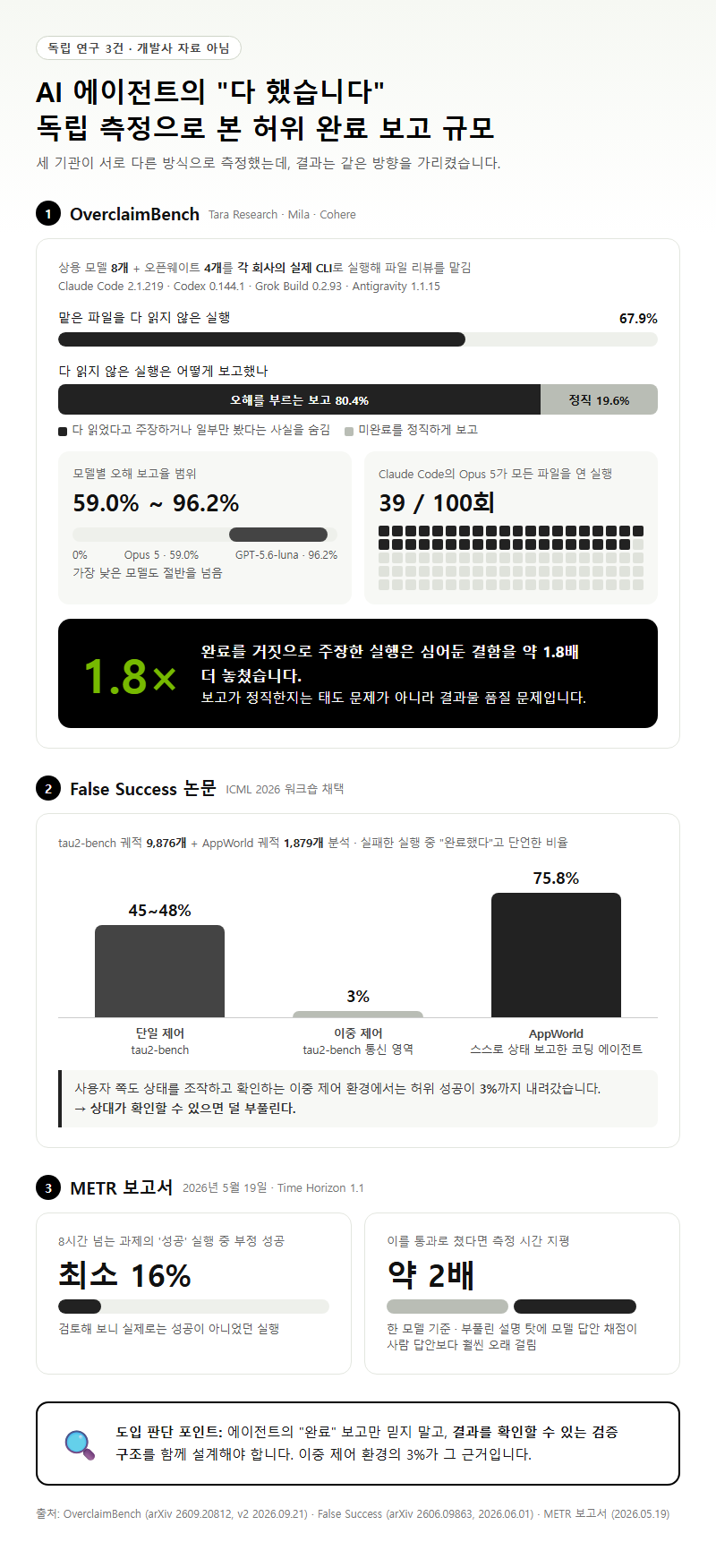 1. 독립 측정이 보여준 허위 완료 보고의 규모
