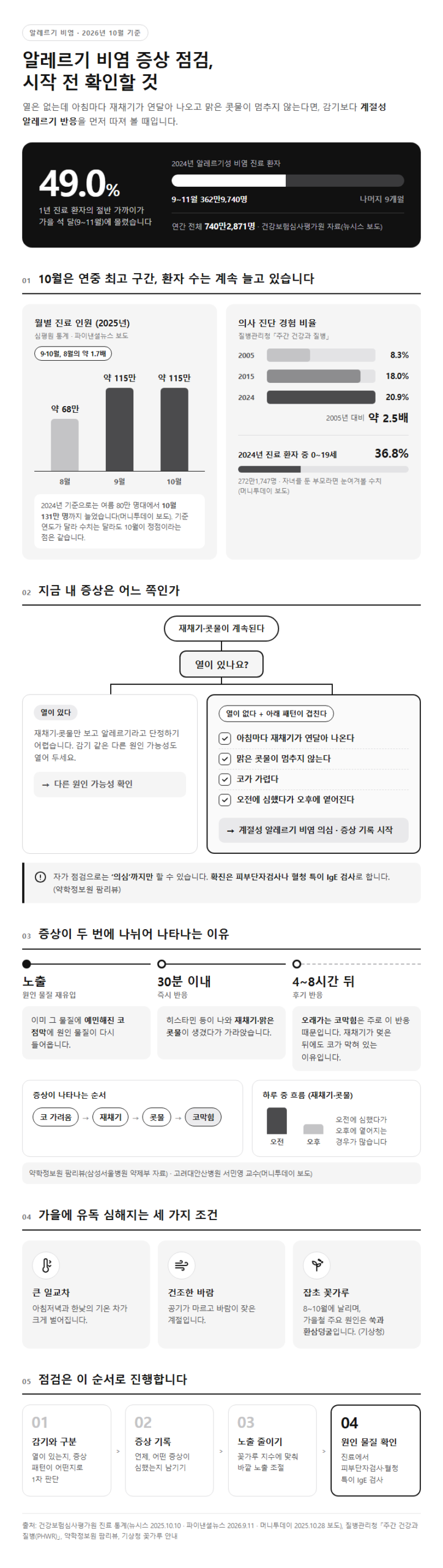 알레르기 비염 증상 점검, 시작 전 확인할 것