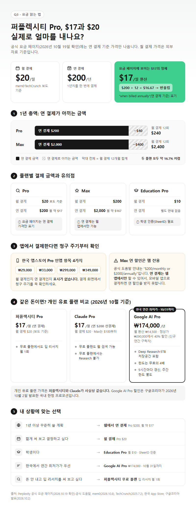 Q3. 퍼플렉시티 Pro 요금 $17과 $20, 실제로 얼마를 내나요?