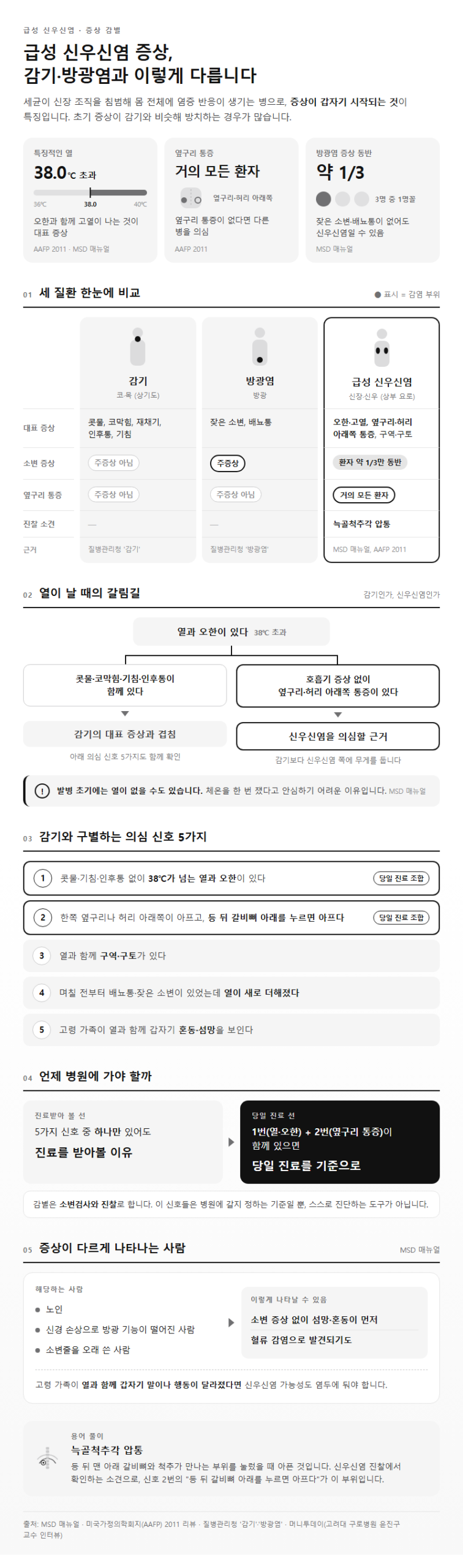 1. 급성 신우신염 증상, 감기·방광염과 이렇게 다릅니다