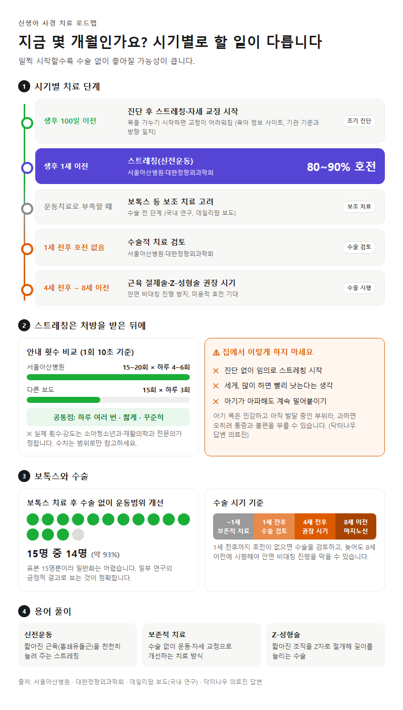 4. 신생아 사경 치료 — 시기별 단계와 기준