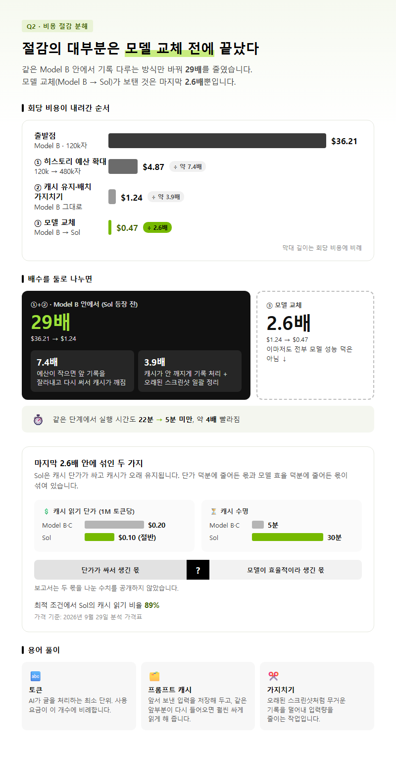 Q2. 비용 절감의 대부분은 모델 교체가 아니라 어디서 나왔나요?