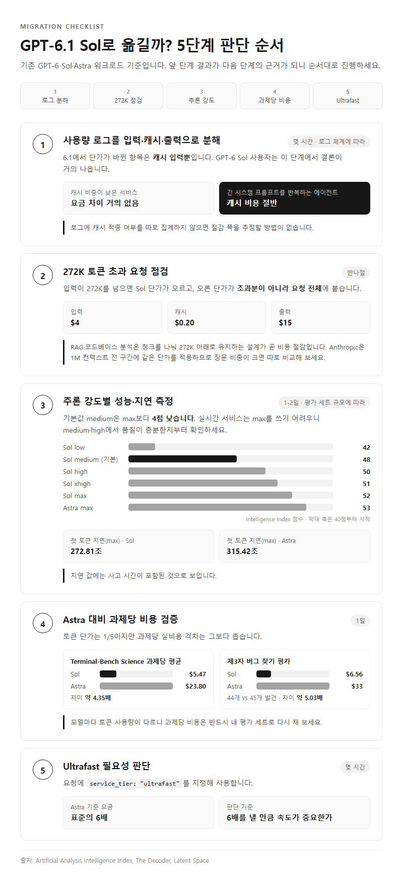 단계별 진행 순서