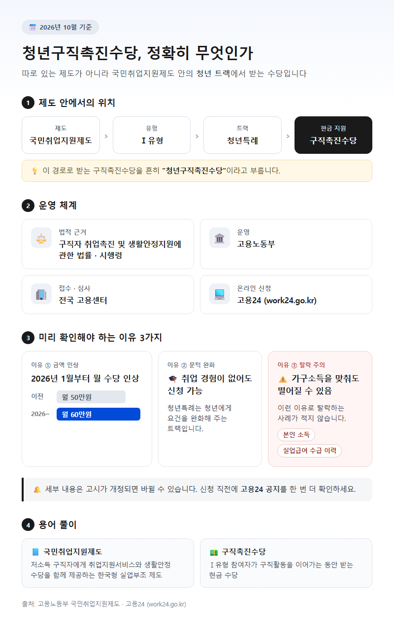 청년구직촉진수당 개요