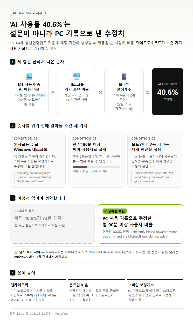 Q2. 마이크로소프트 AI 사용률 40.6%는 어떤 방식으로 계산한 숫자인가요?