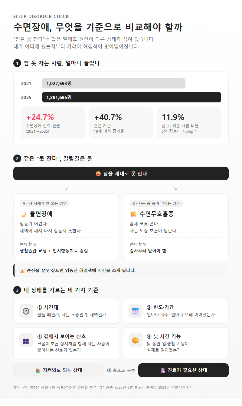 수면장애, 무엇을 기준으로 비교해야 할까