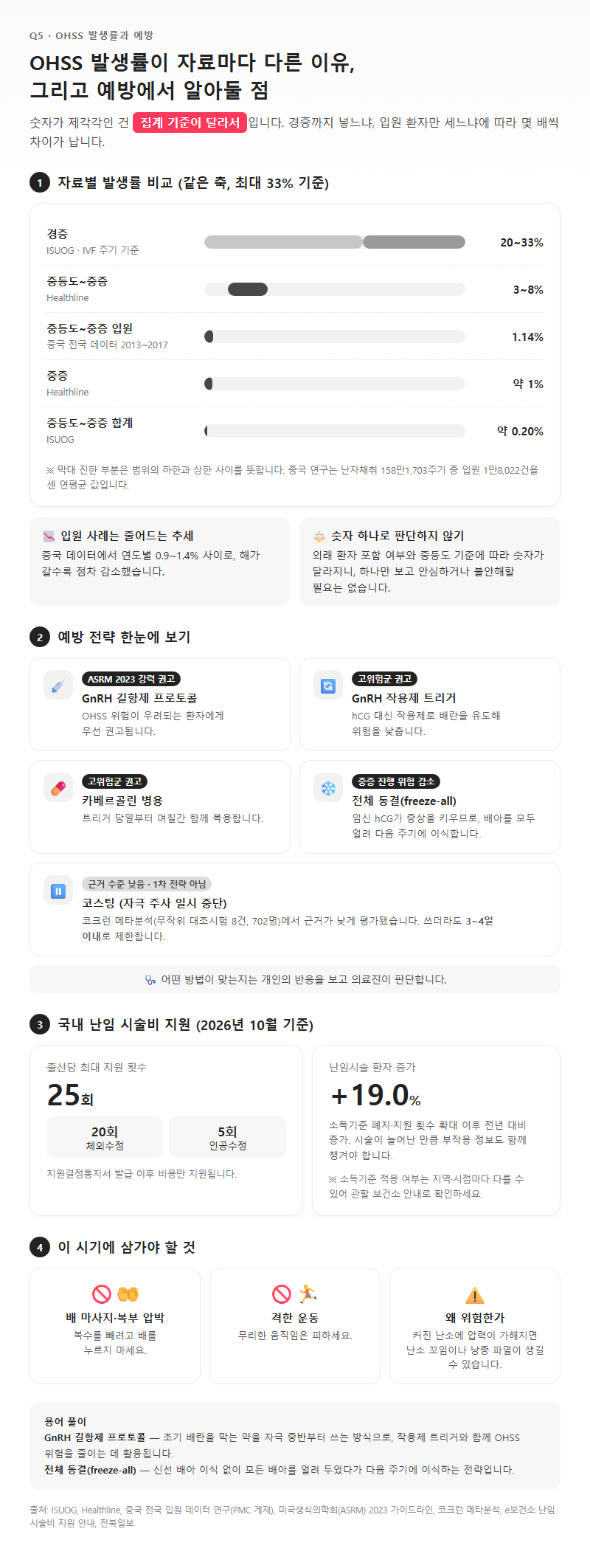 Q5. 발생률 숫자가 자료마다 다른 이유와, 임신·예방 전략에서 알아둘 점은?