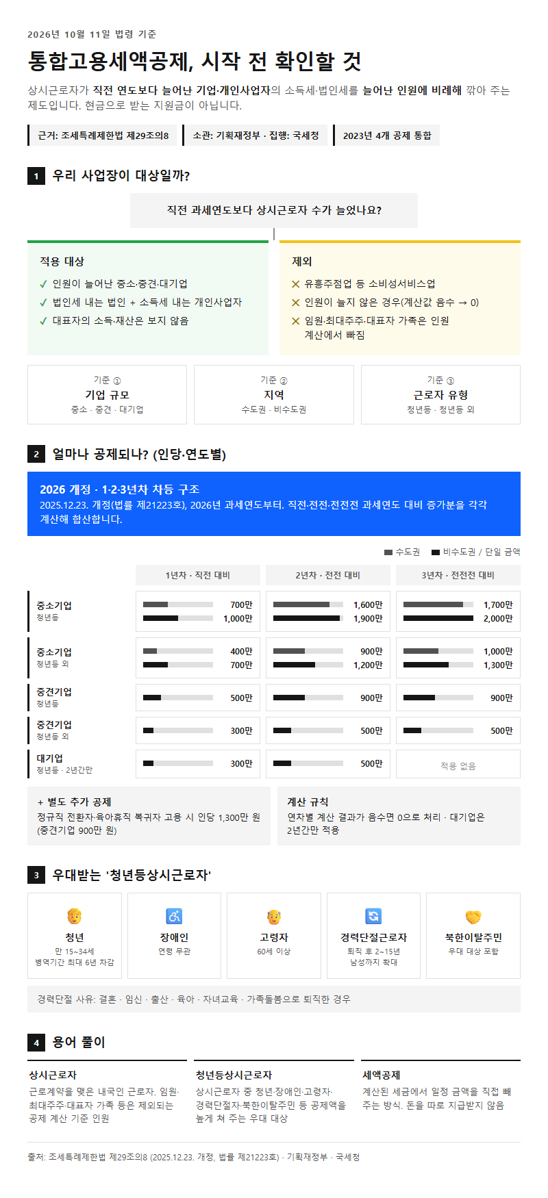 통합고용세액공제 시작 전 확인할 것