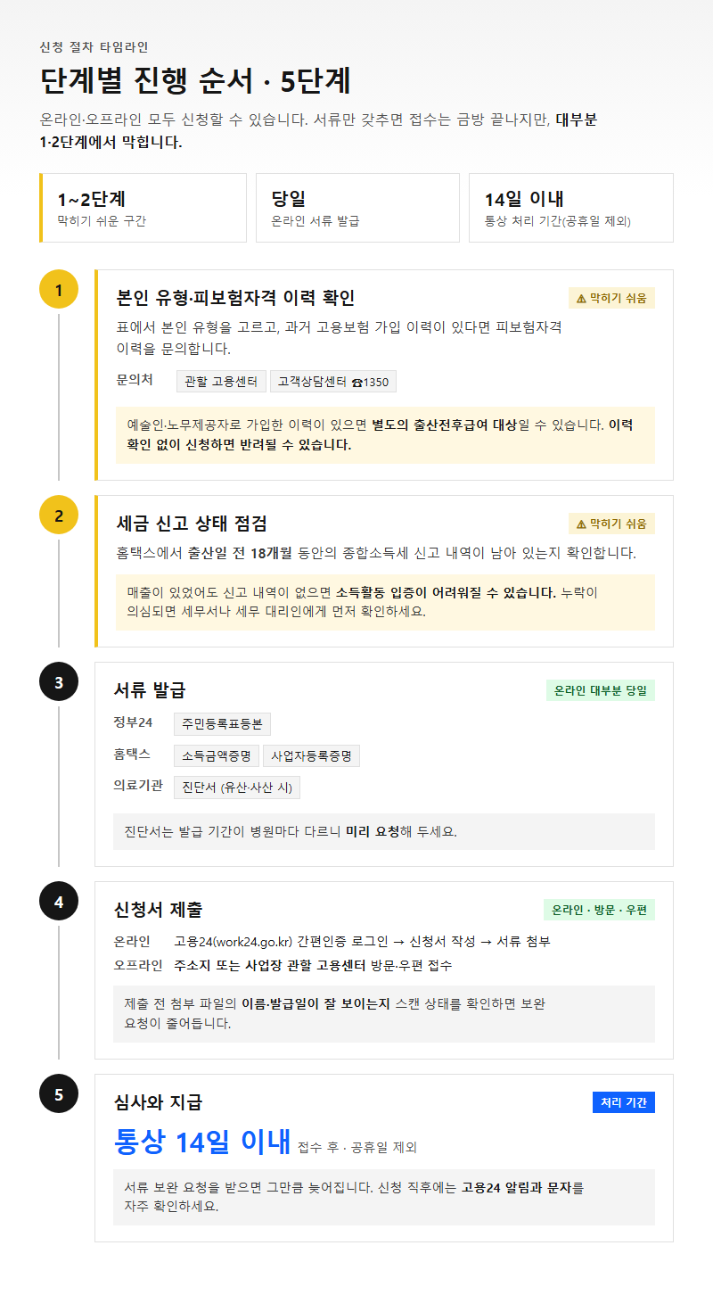 단계별 진행 순서