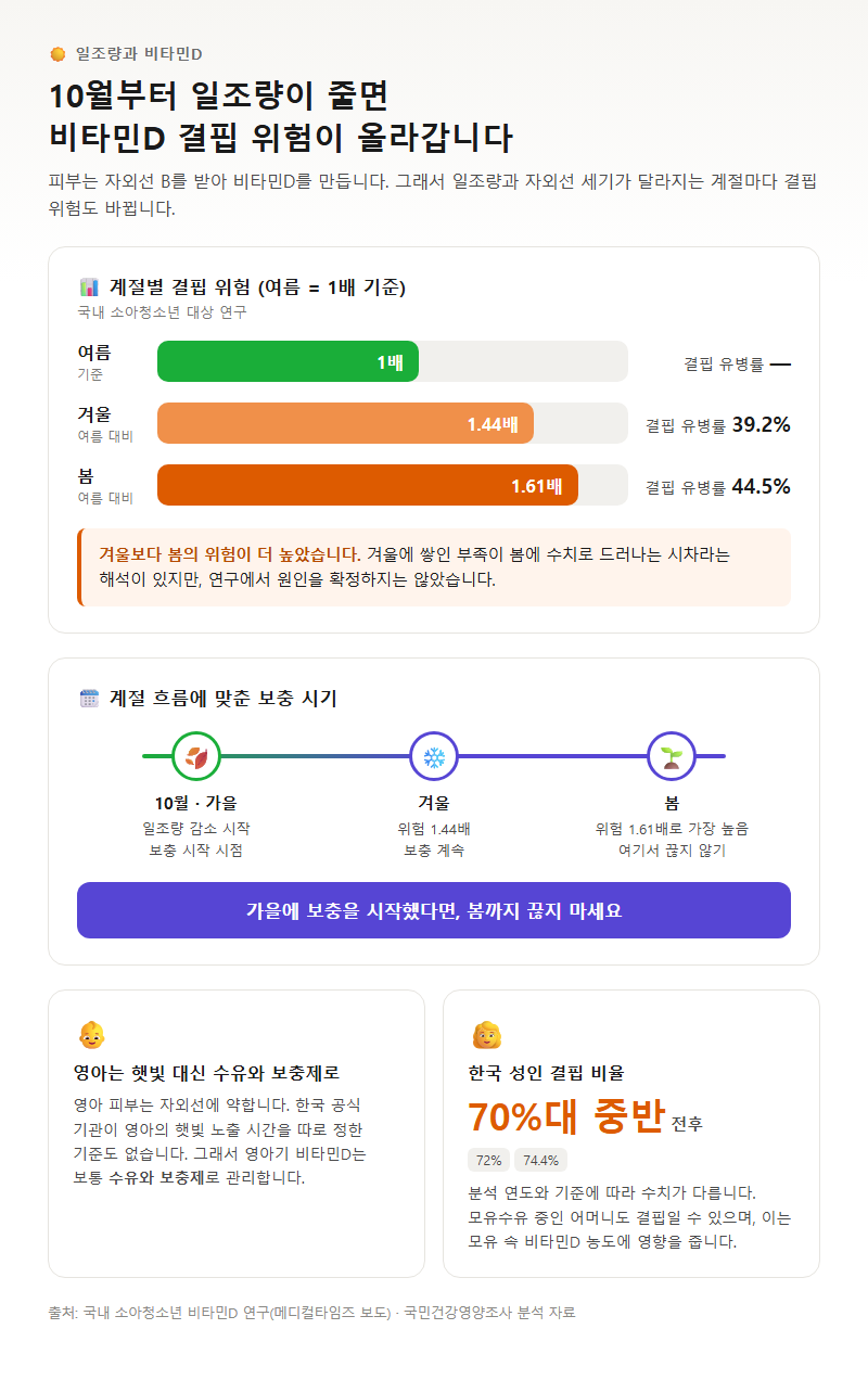 4. 10월부터 신경 써야 하는 이유, 계절별 결핍 자료
