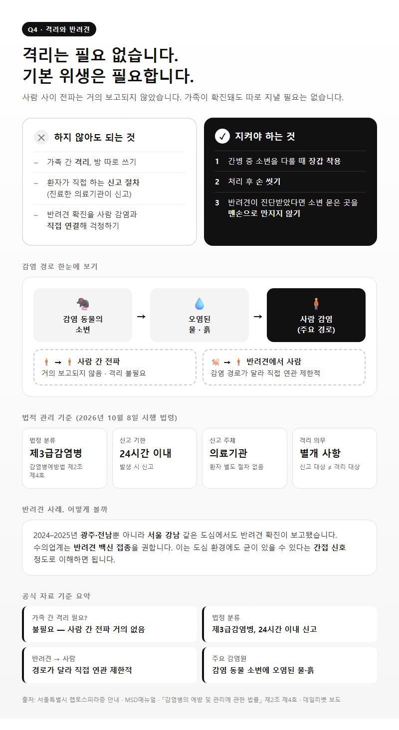 Q4. 렙토스피라증 격리가 필요한가요? 강아지에게서도 옮나요?