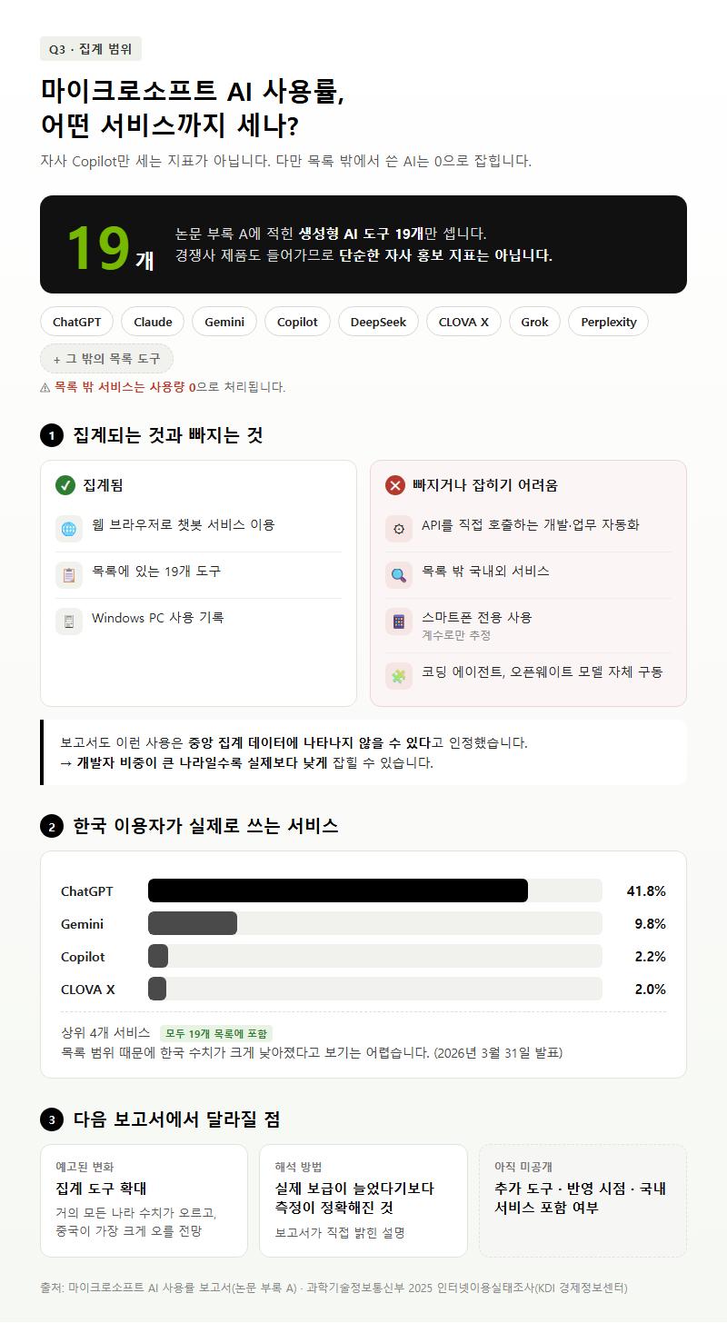Q3. 마이크로소프트 AI 종류 중 어떤 서비스가 사용률에 포함되나요?